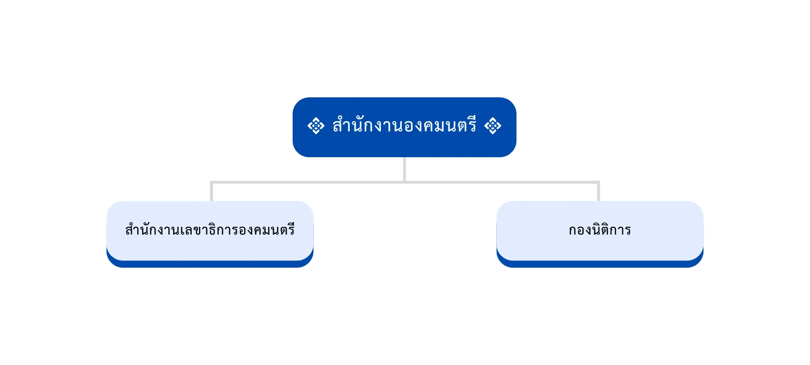 โครงสร้าง สำนักงานองคมนตรี