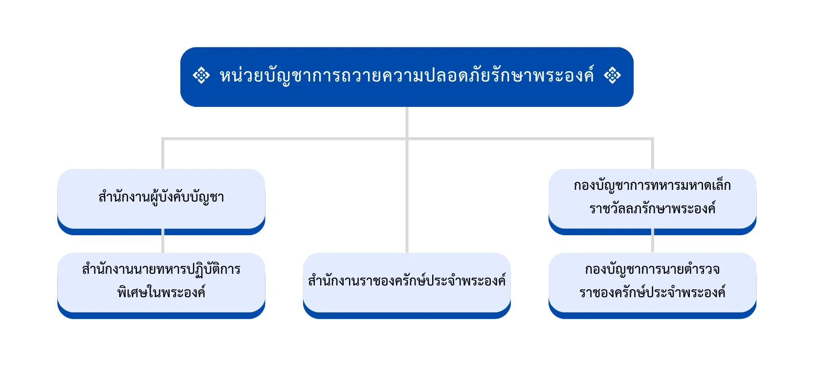 หน่วยบัญชาการถวายความปลอดภัยรักษาพระองค์