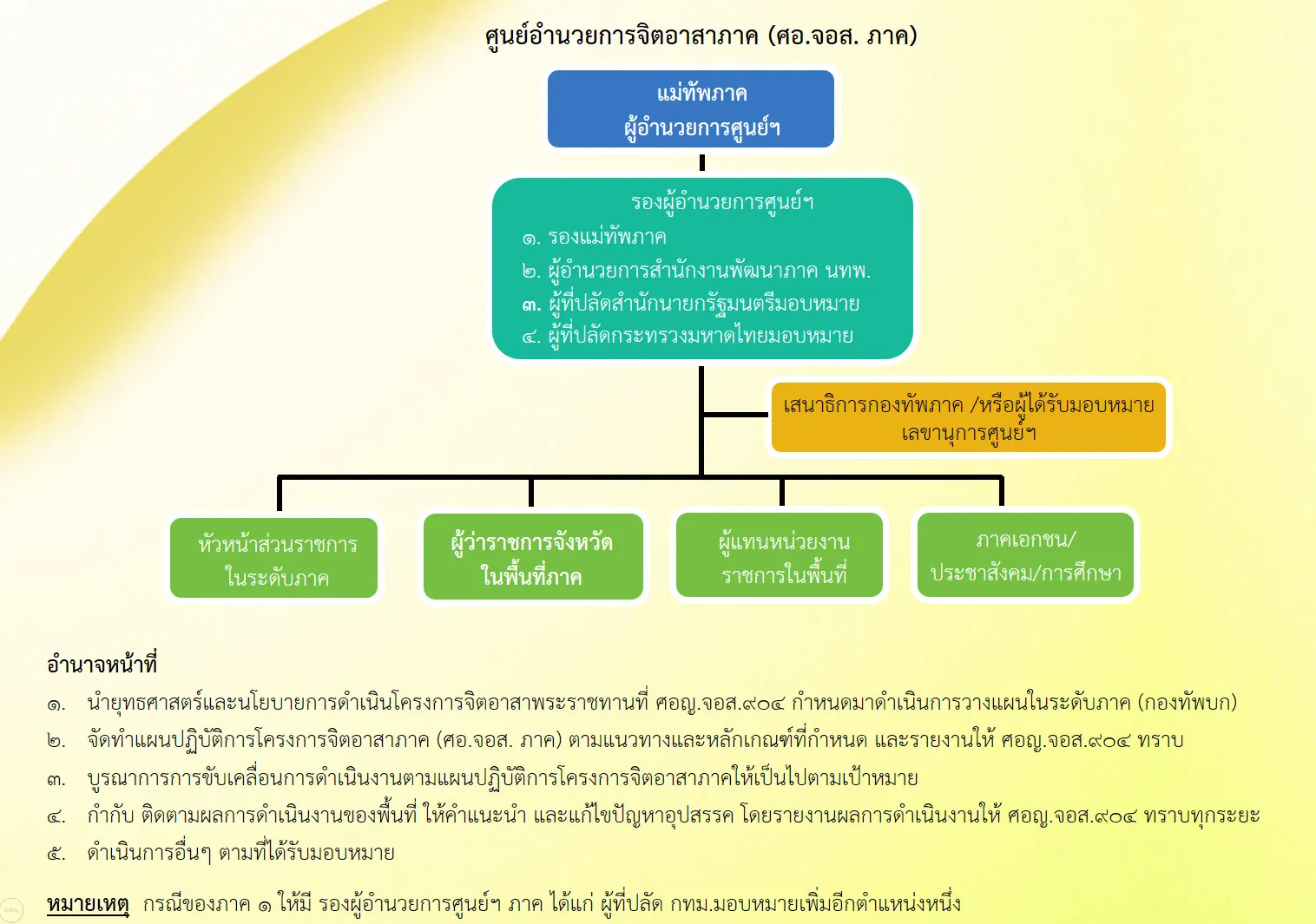 โครงสร้างจิตอาสา