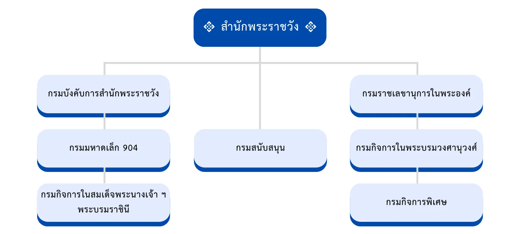 โครงสร้างหน่วยงาน สำนักพระราชวัง